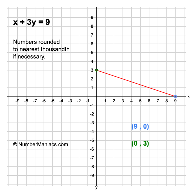x + 3y = 9