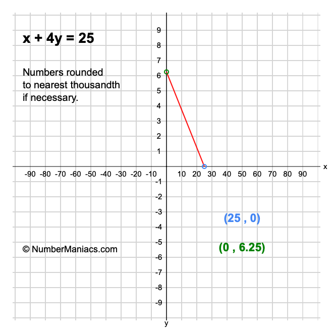 x + 4y = 25