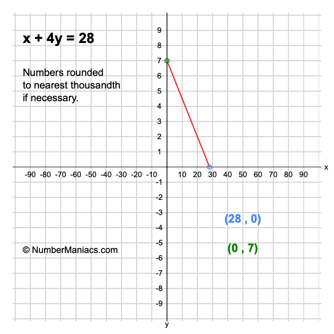 x + 4y = 28