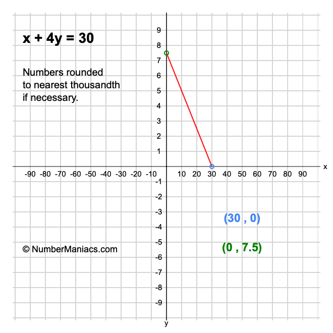 x + 4y = 30