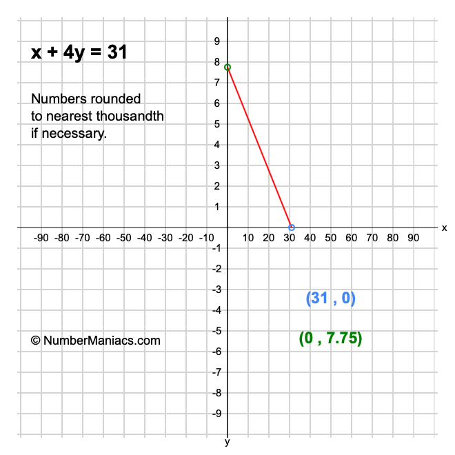 x + 4y = 31