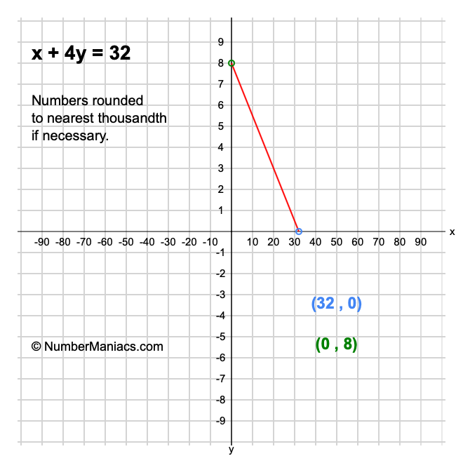 x + 4y = 32