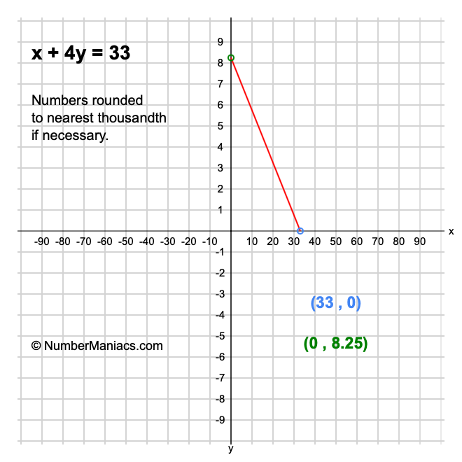 x + 4y = 33