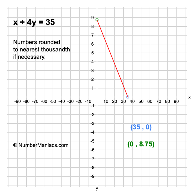 x + 4y = 35