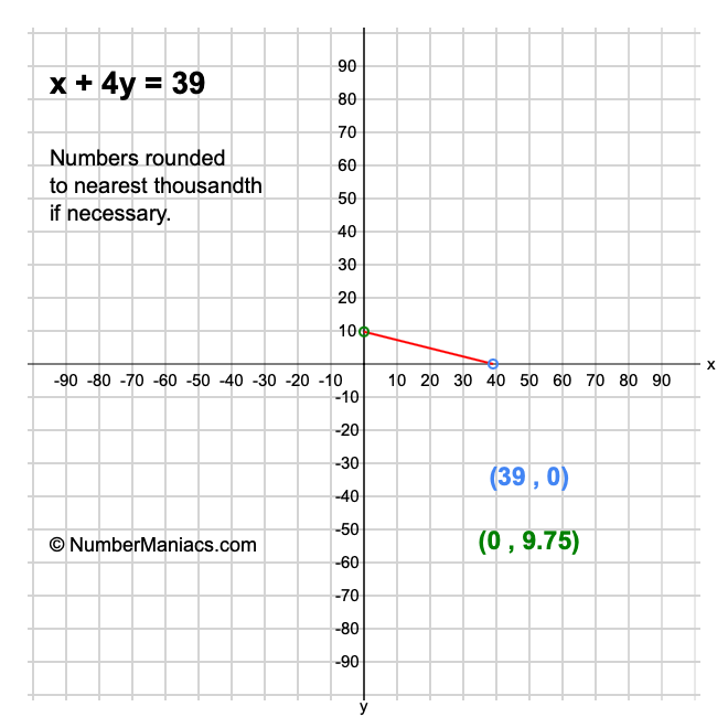 x + 4y = 39