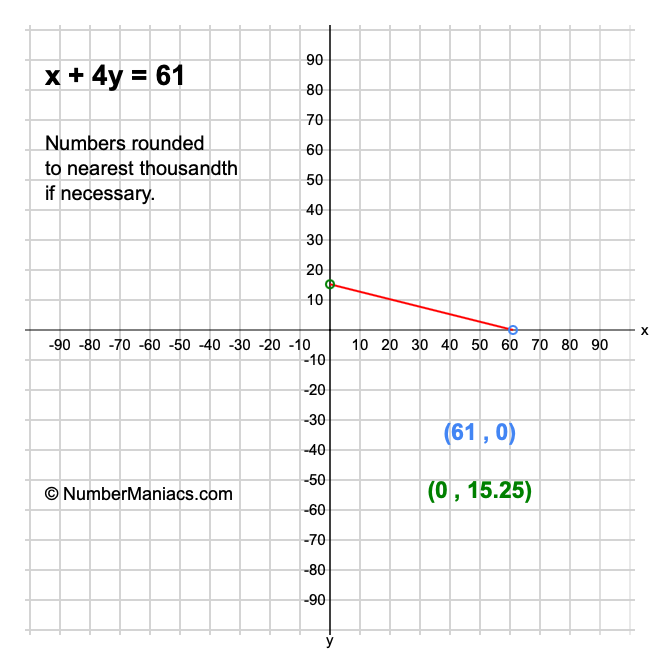 x + 4y = 61