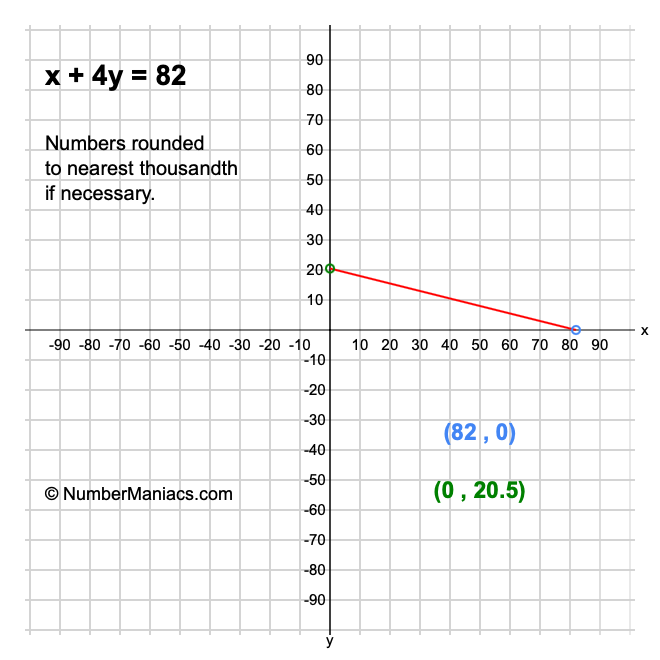 x + 4y = 82