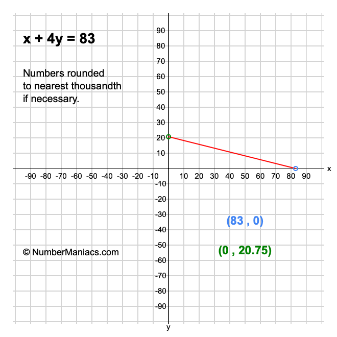 x + 4y = 83