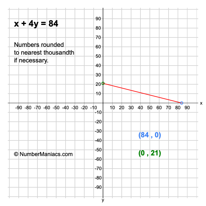 x + 4y = 84