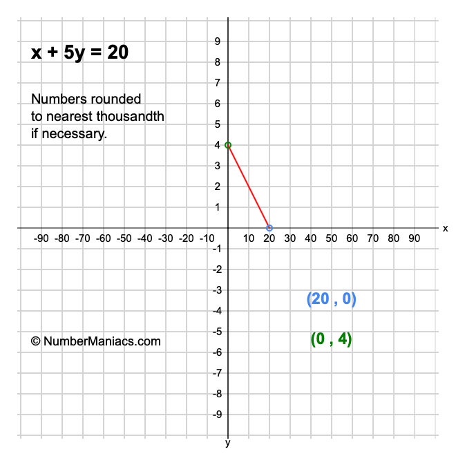 x + 5y = 20