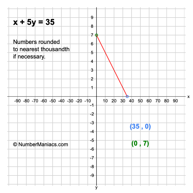 x + 5y = 35