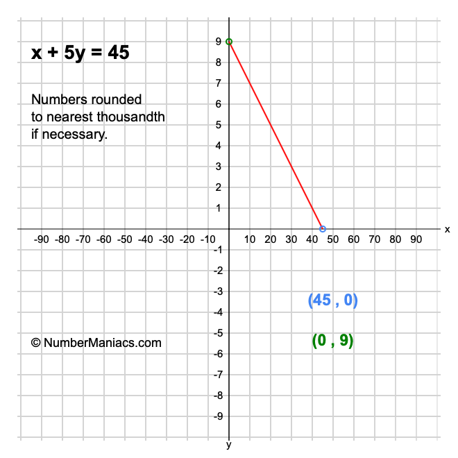 x + 5y = 45