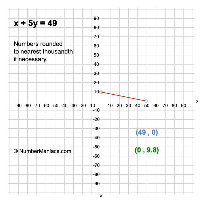x + 5y = 49