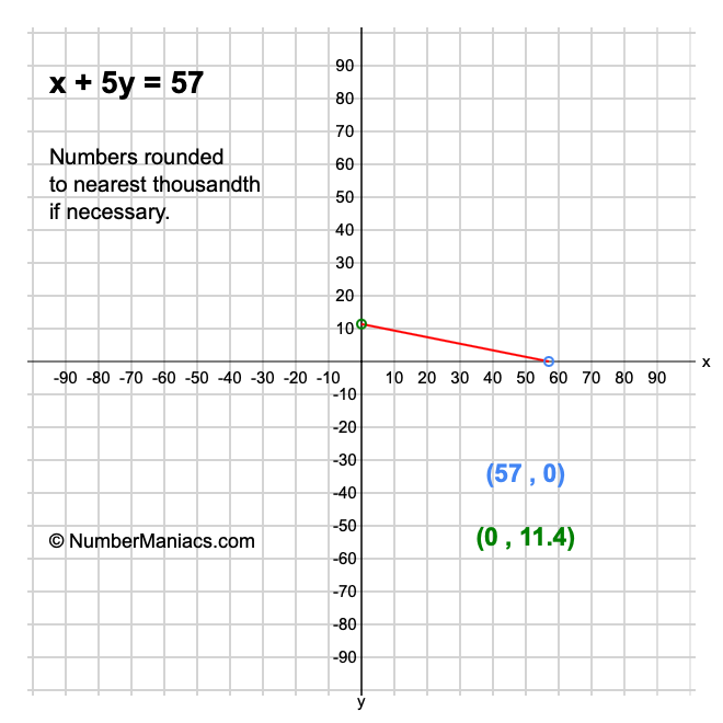x + 5y = 57