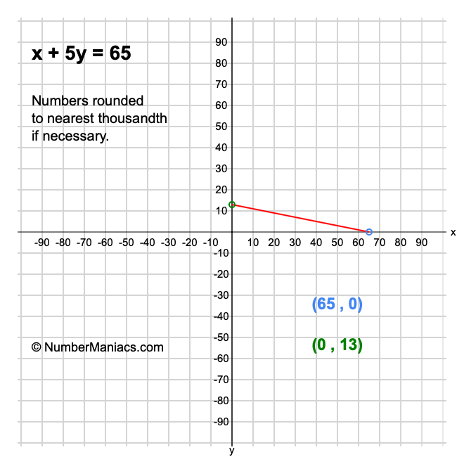 x + 5y = 65