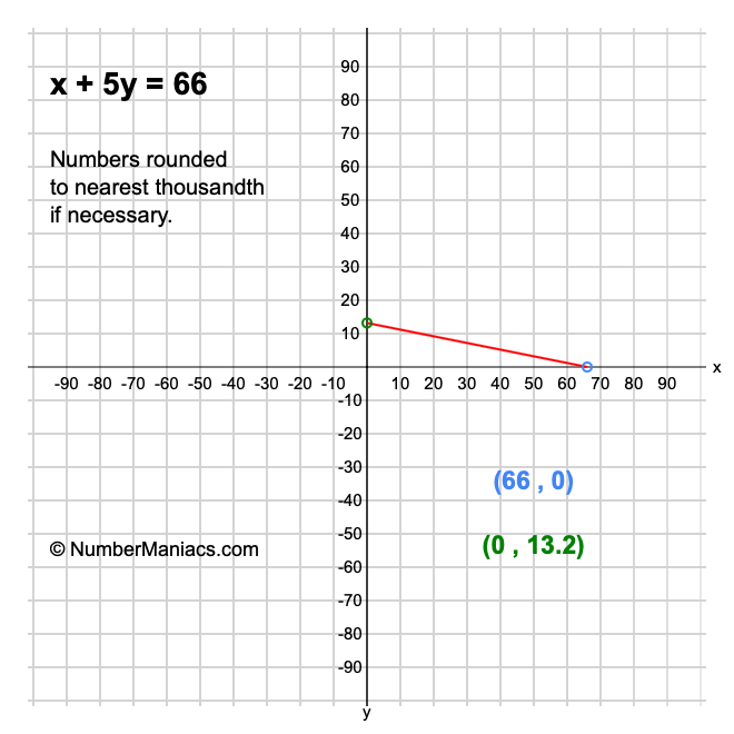 x + 5y = 66