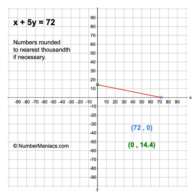 x + 5y = 72
