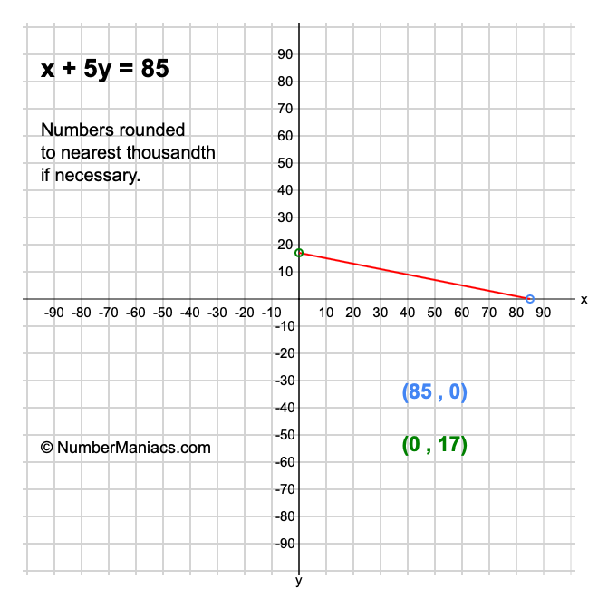 x + 5y = 85