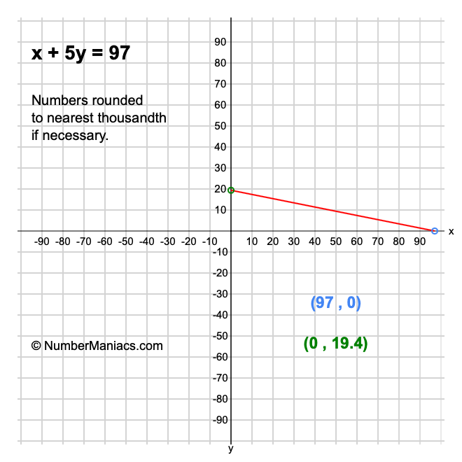 x + 5y = 97