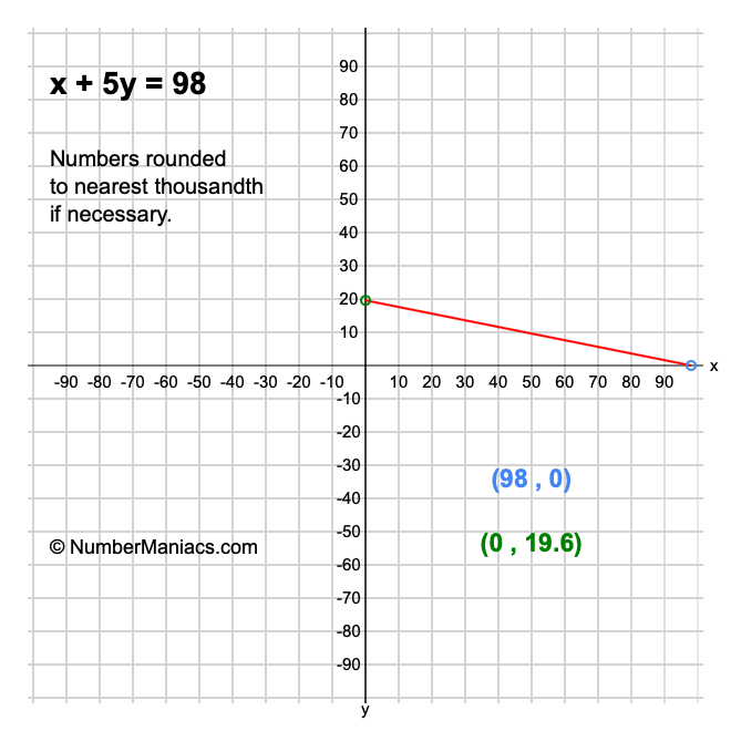 x + 5y = 98
