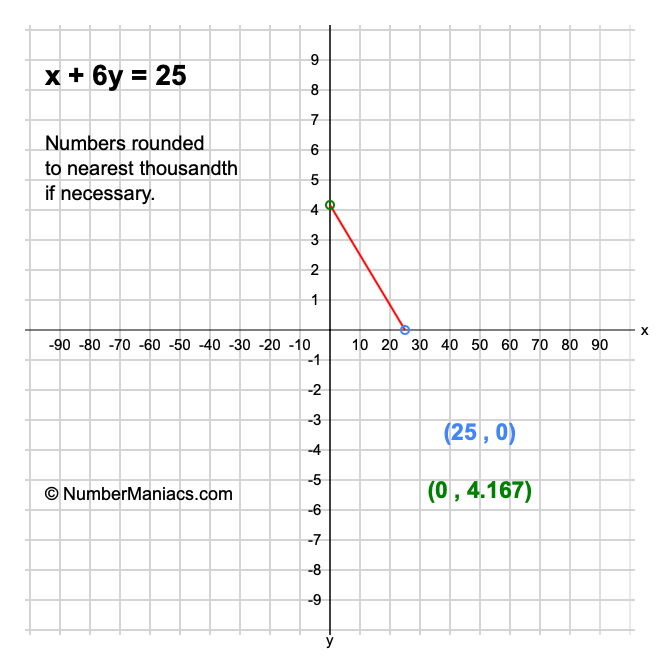 x + 6y = 25