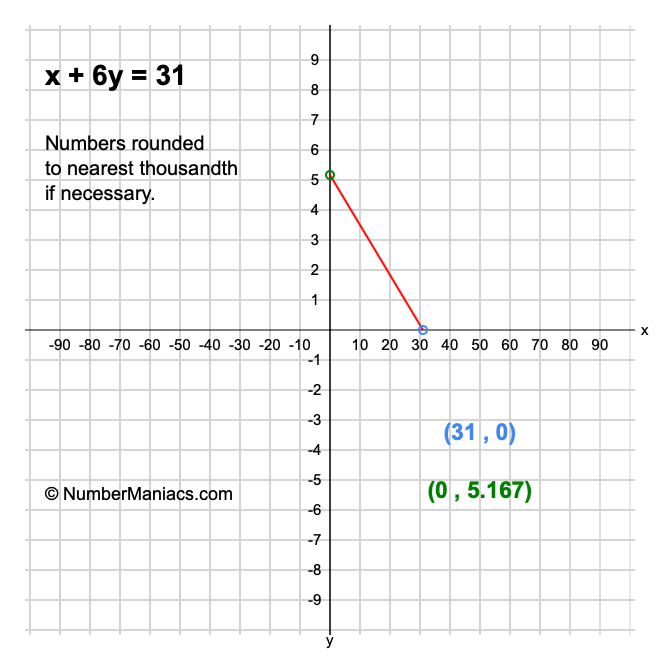 x + 6y = 31