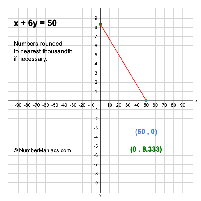 x + 6y = 50