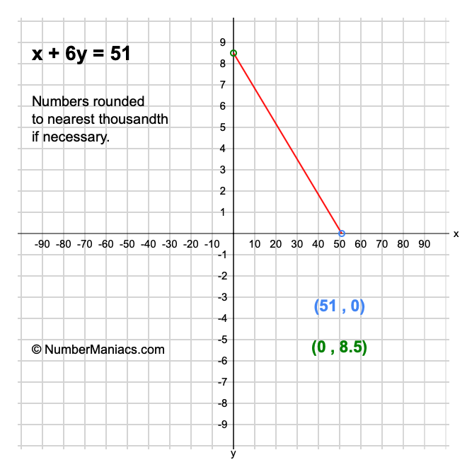 x + 6y = 51
