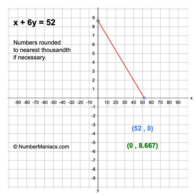 x + 6y = 52