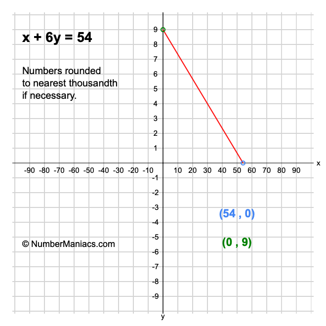x + 6y = 54