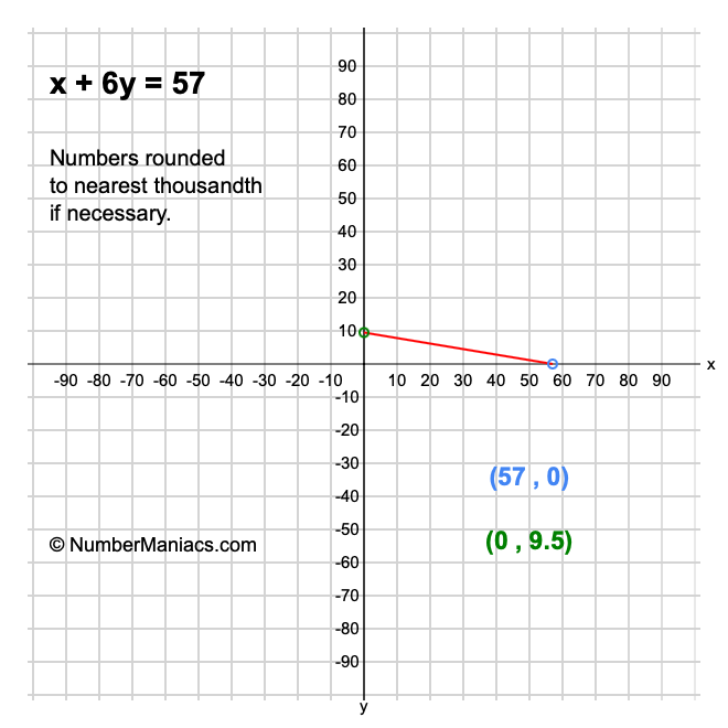 x + 6y = 57