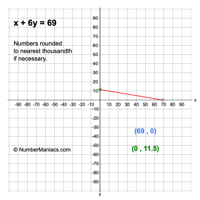x + 6y = 69