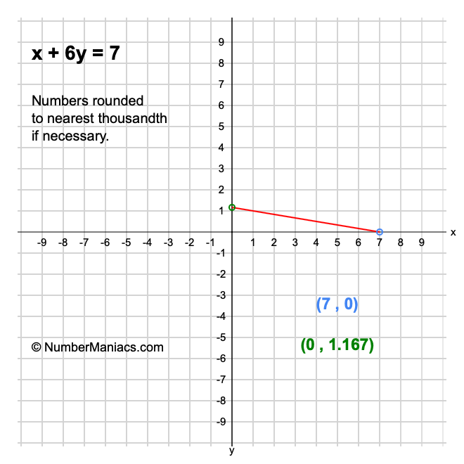 x + 6y = 7
