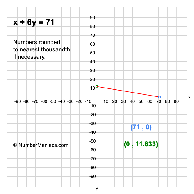 x + 6y = 71