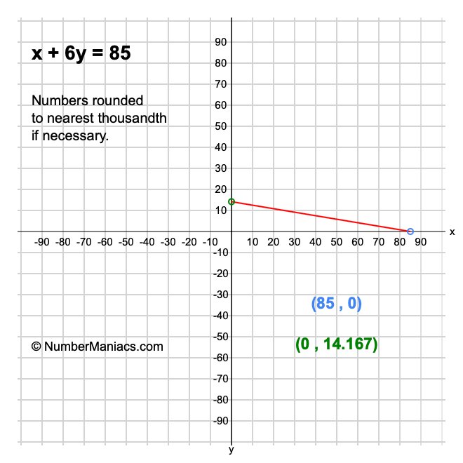 x + 6y = 85