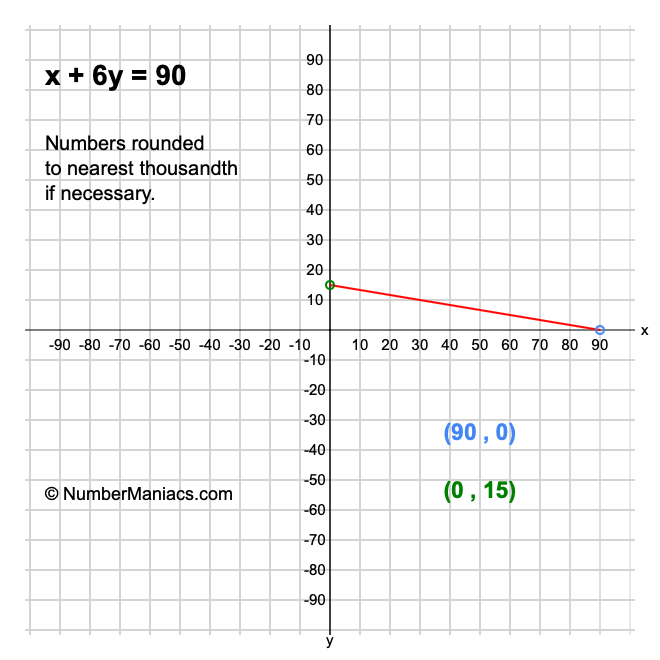 x + 6y = 90