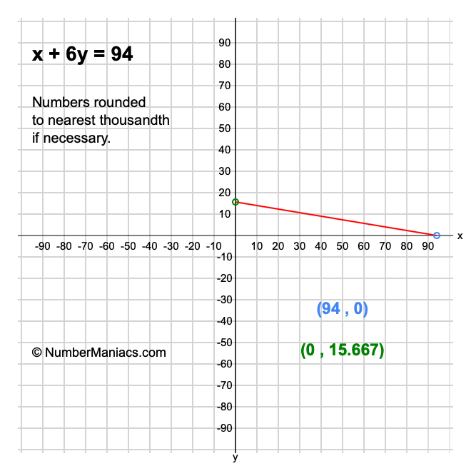 x + 6y = 94