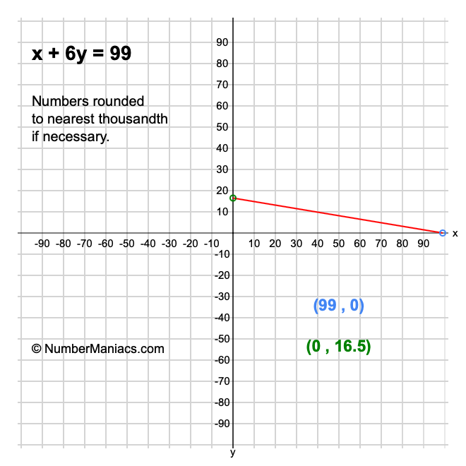 x + 6y = 99