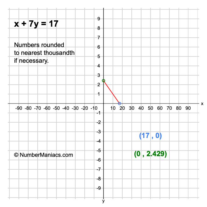 x + 7y = 17
