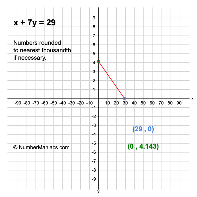 x + 7y = 29