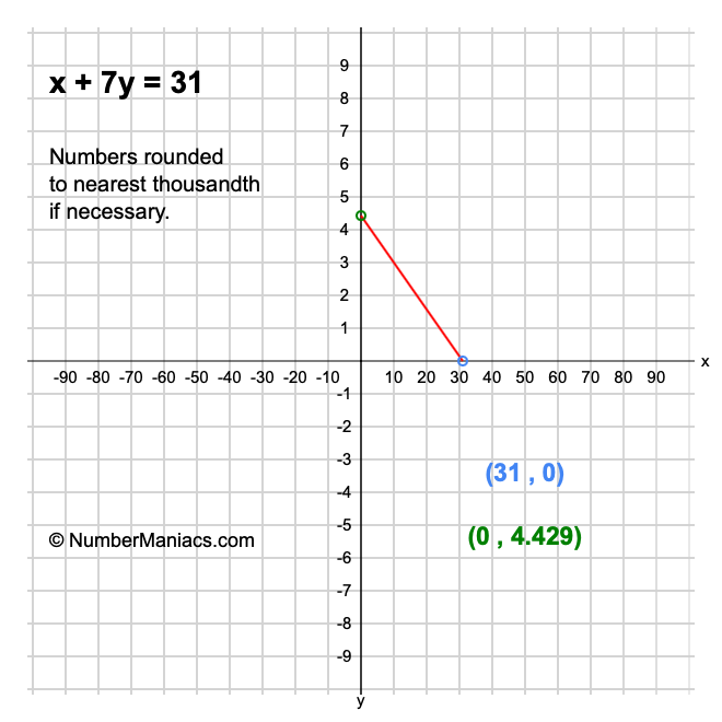 x + 7y = 31