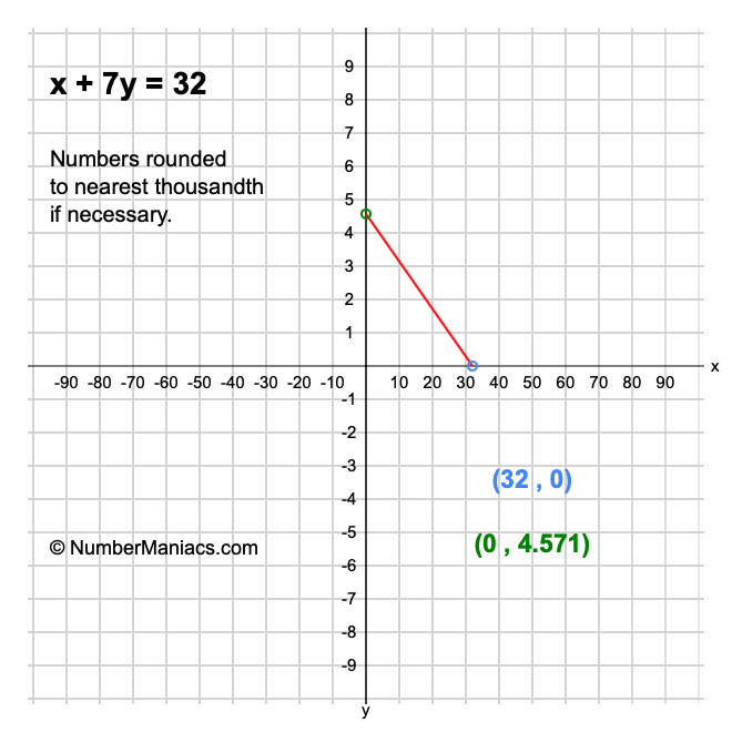 x + 7y = 32