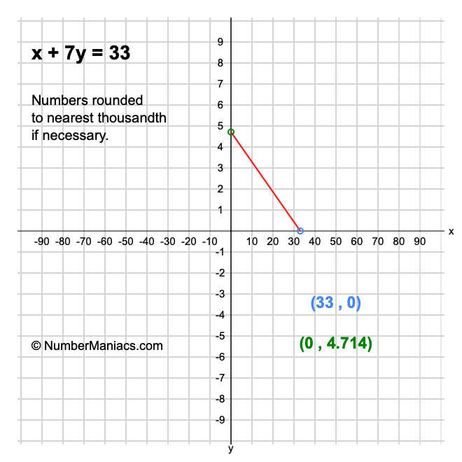 x + 7y = 33
