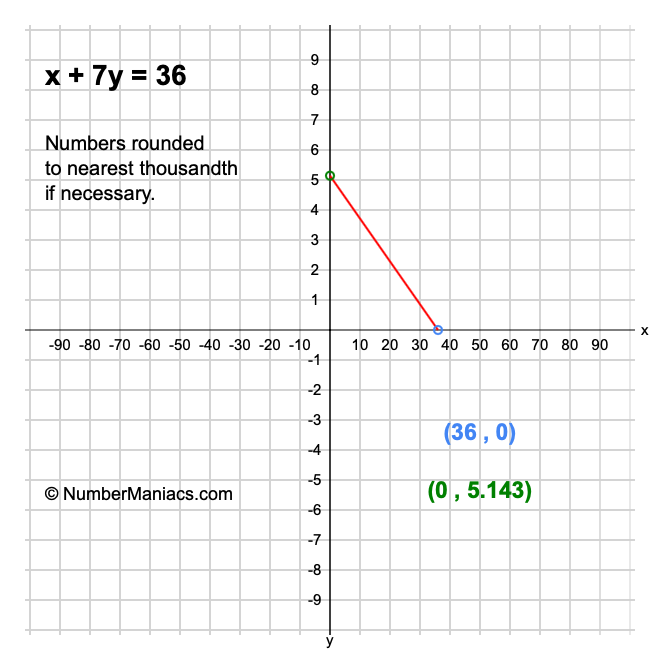 x + 7y = 36