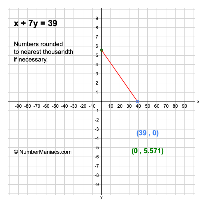 x + 7y = 39