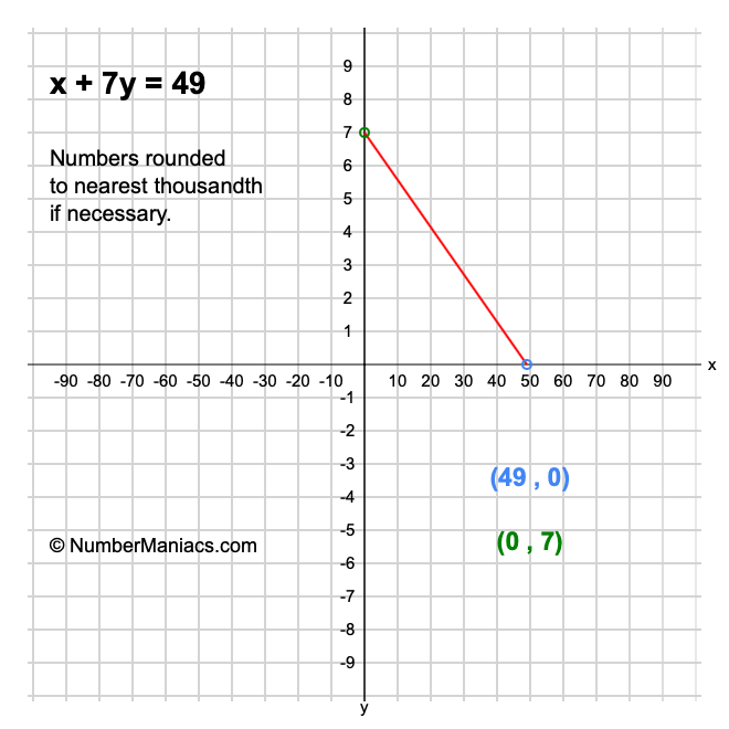 x + 7y = 49