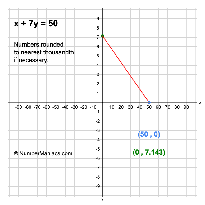 x + 7y = 50
