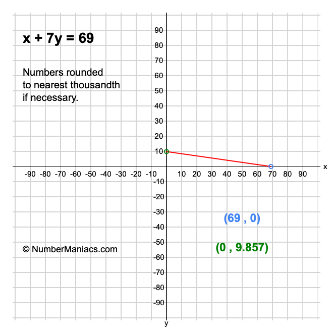 x + 7y = 69