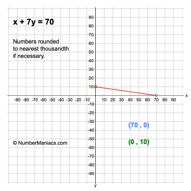 x + 7y = 70