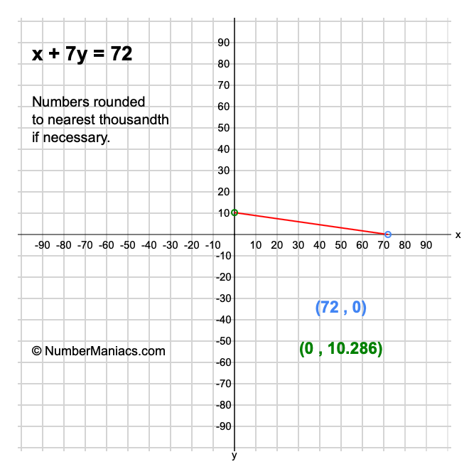 x + 7y = 72